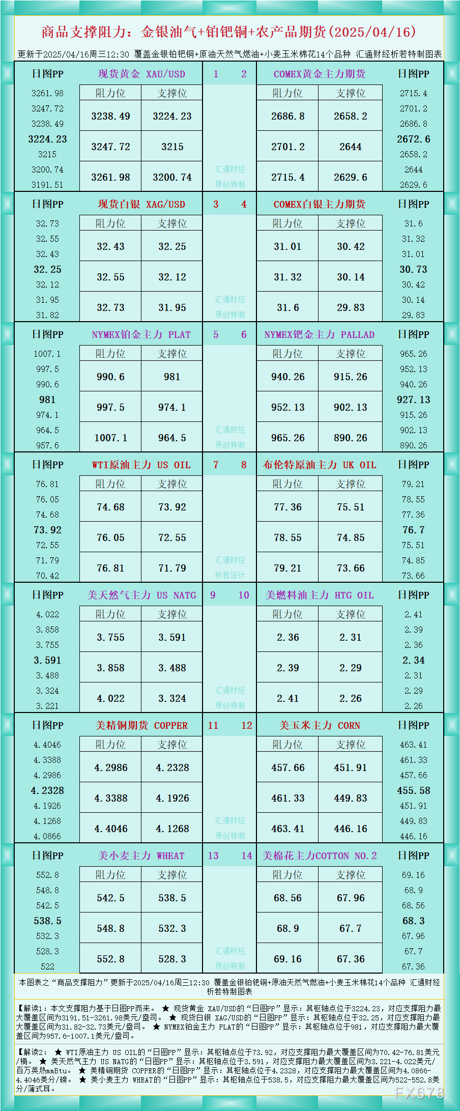 【XM官网】一张图看商品支撑阻力:金银油气+铂钯铜农产品期货(2025/04/1