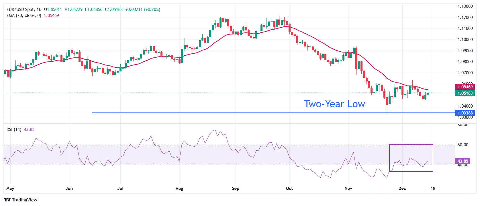EUR/USD naik tipis menjelang data PMI Zona Euro dan AS, dengan keputusan Fed tet