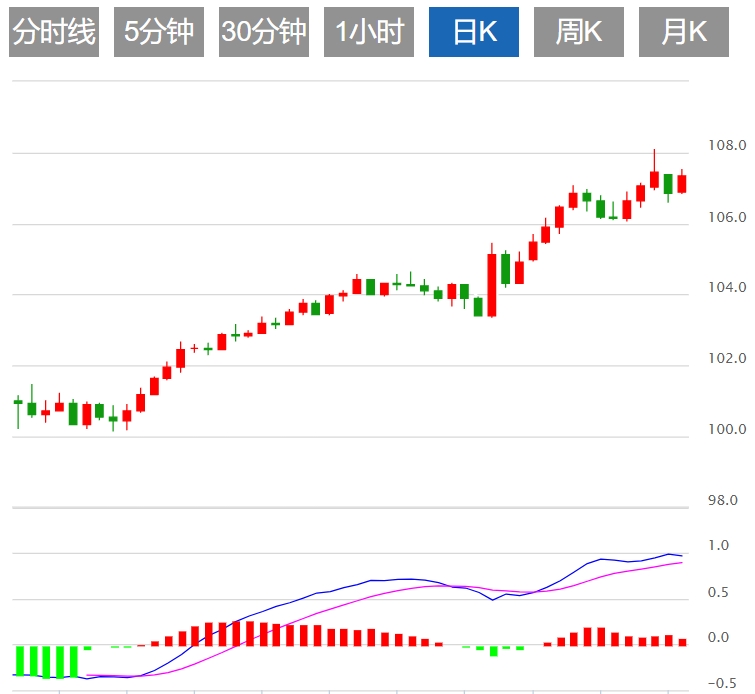 XM Forex Trading Information: The upward trend of the US dollar index is blocked