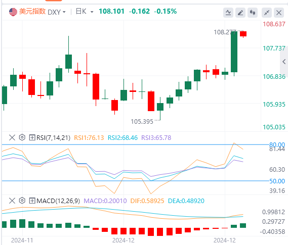 Analisis tren pasar Forex XM pada 19 Desember: The Fed membuat tindakan hawkish 