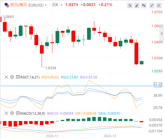 Analisis tren pasar Forex XM pada 19 Desember: The Fed membuat tindakan hawkish pada larut malam, dan indeks AS melonjak ke level tertinggi dalam dua tahun(图2)