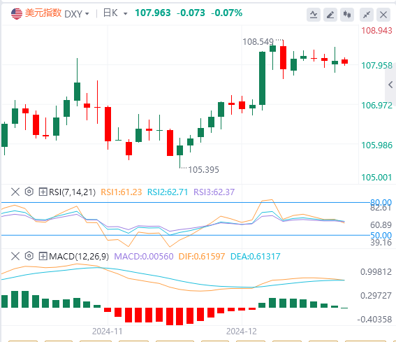 Analisis pasar valuta asing XM: Indeks AS berfluktuasi pada level tinggi, dan di