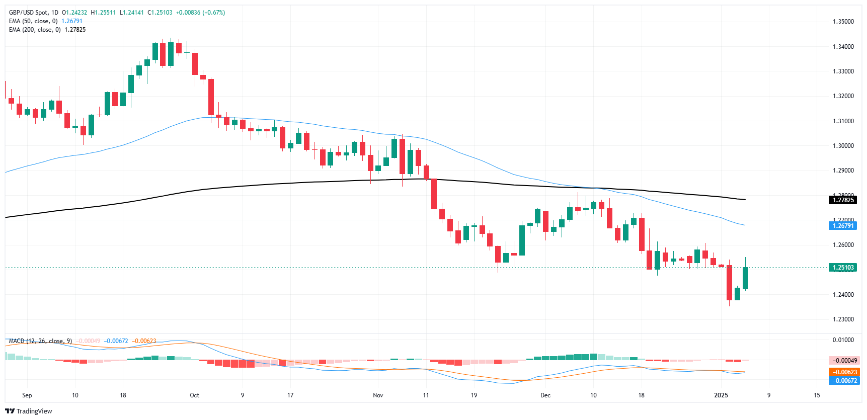 Pound rebound, GBP/USD melanjutkan kenaikan beruntun dua hari