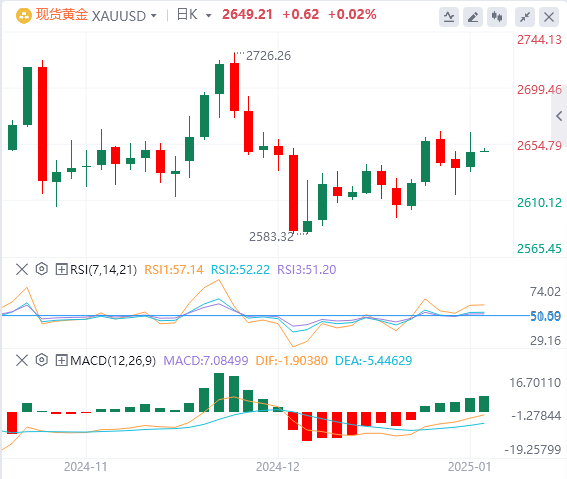 Analisis Emas XM: Kenaikan emas masih dalam pertahanan yang kuat dan kenaikan mu
