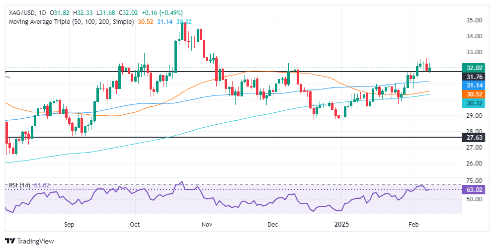 Analisi XM Forex Silver: Silver/USD sale sulla domanda di rifugio sicuro e torna