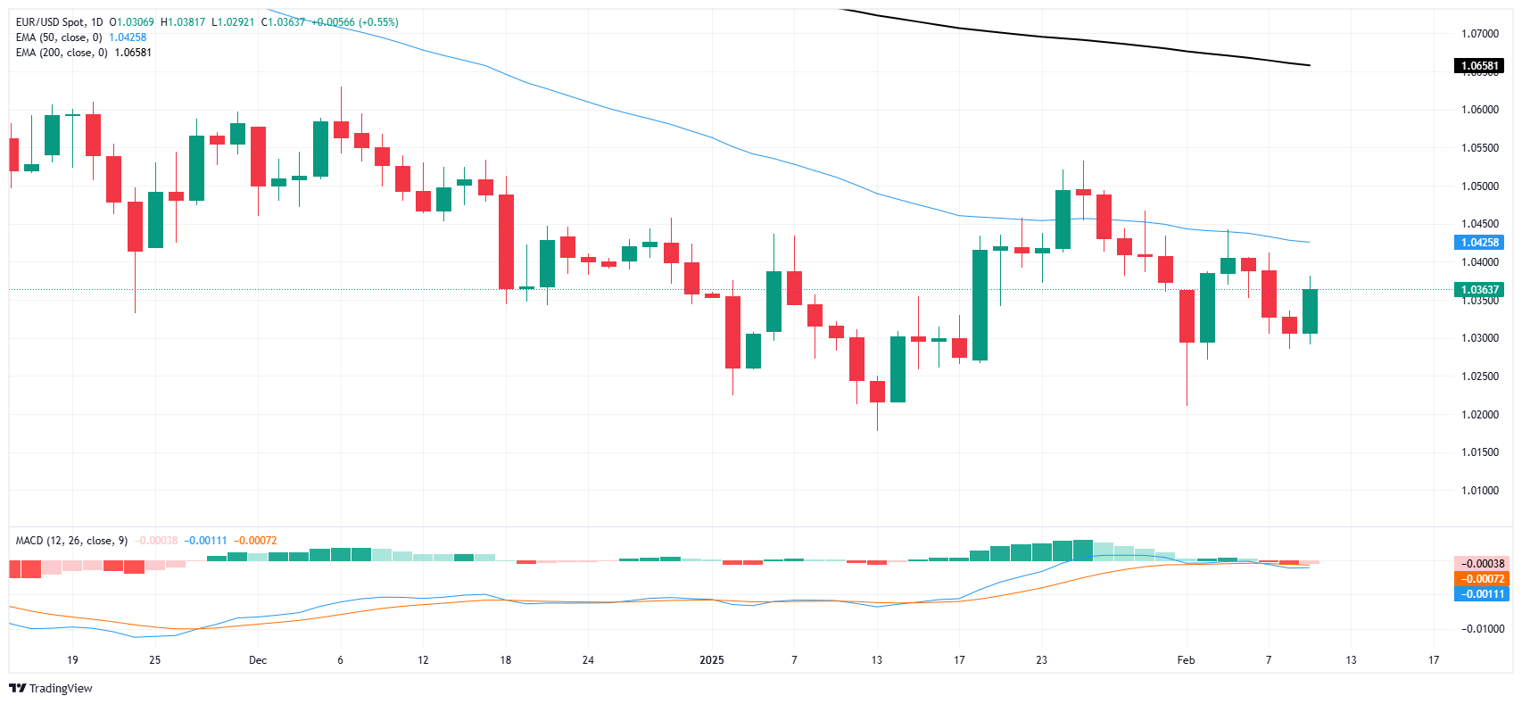 Analisi del mercato XM FX: EUR/USD in rialzo, mercato rialzista