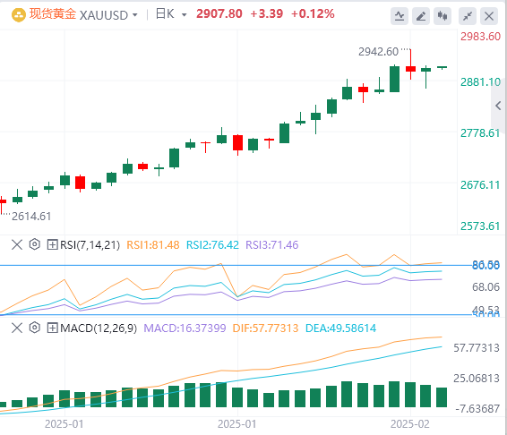 Analisi XM Foreign Exchange Gold: i dati CPI spengono le speranze di tagli dei t