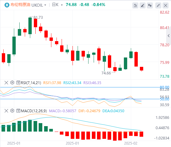 XM Foreign Exchange Crude Oil Analysis: Drei Faktoren üben Druck auf die Ölpreise aus und die Risikoprämie am Ölmarkt wurde vorübergehend geschwächt(图2)