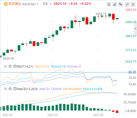 XM 외환 금 분석: 금 가격 폭락은 이번 상승세의 끝을 뜻할까?