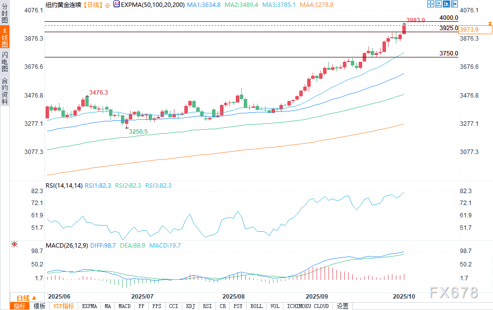 XM外汇官网:金价创历史新高,银价触及14年高点,铂价攀升至13年峰值(图2) XM外汇官网:金价创历史新高,银价触及14年高点,铂价攀升至13年峰值(图2)